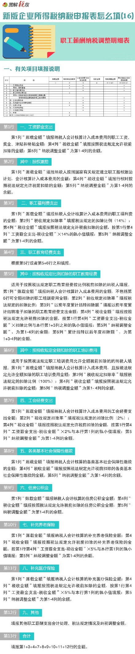 圖解新所得稅申報(bào)表怎么填(16):職工薪酬納稅調(diào)整明細(xì)表